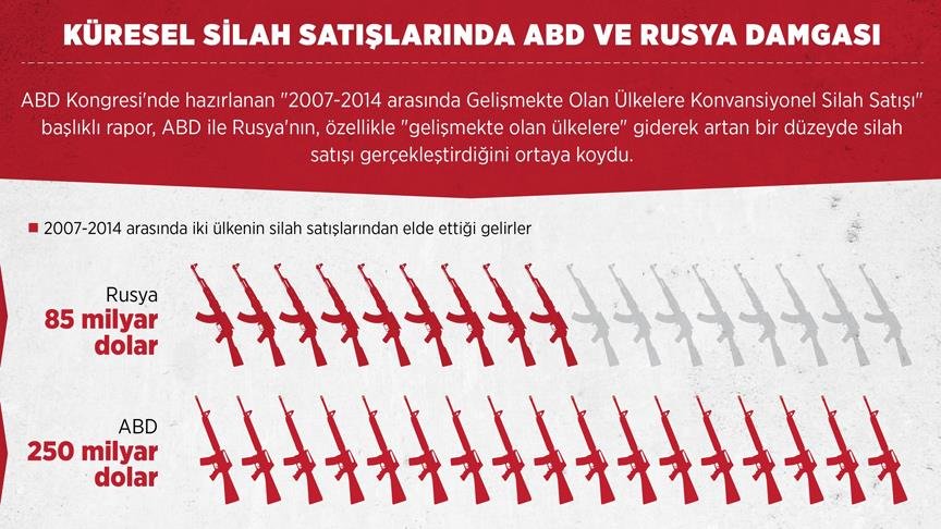 Küresel silah satışlarında ABD ve Rusya damgası